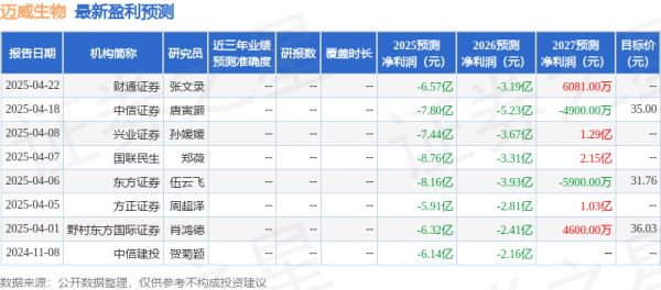 股票配资门户在线阅读 太平洋：首次覆盖迈威生物给予买入评级，目标价33.65元