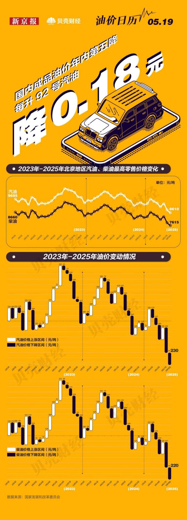 十大可靠的配资公司 国内成品油价迎年内第五次下调 汽油每吨降230元
