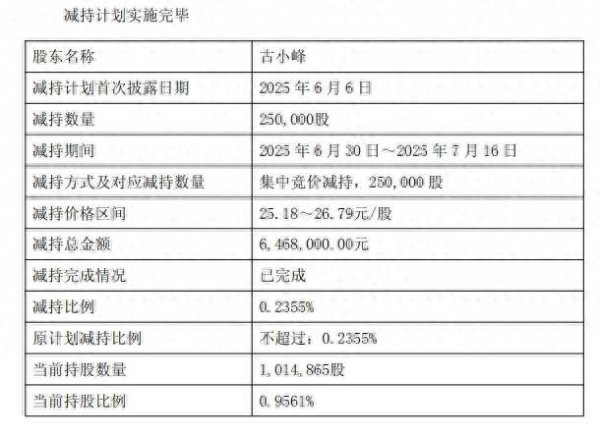 工程配资 赛科希德：董事古小峰减持计划实施完毕 共减持25万股公司股份